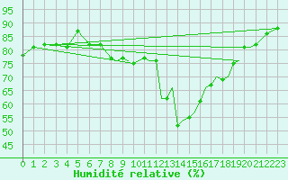 Courbe de l'humidit relative pour Mosjoen Kjaerstad