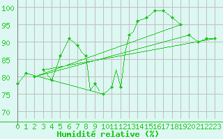 Courbe de l'humidit relative pour Culdrose