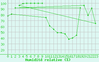 Courbe de l'humidit relative pour Brive-Laroche (19)