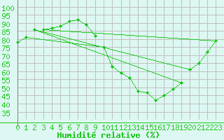 Courbe de l'humidit relative pour Avord (18)