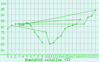 Courbe de l'humidit relative pour Herwijnen Aws