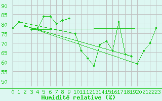 Courbe de l'humidit relative pour Lorient (56)
