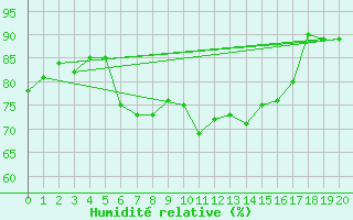 Courbe de l'humidit relative pour Buchen, Kr. Neckar-O