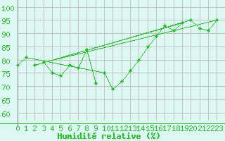 Courbe de l'humidit relative pour Kinloss