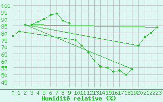 Courbe de l'humidit relative pour Florennes (Be)