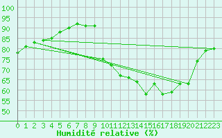 Courbe de l'humidit relative pour Corsept (44)