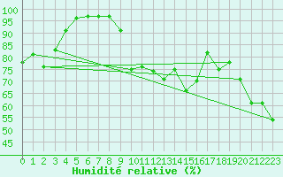 Courbe de l'humidit relative pour Porquerolles (83)