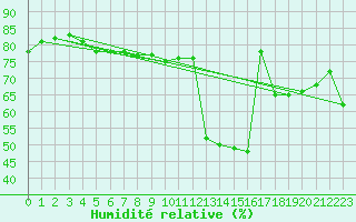 Courbe de l'humidit relative pour Saint Michael Im Lungau