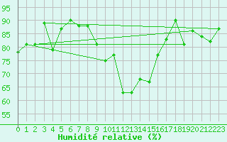 Courbe de l'humidit relative pour Egolzwil