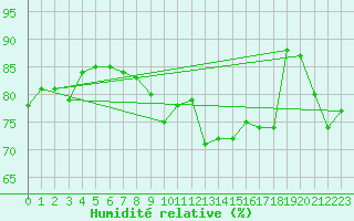 Courbe de l'humidit relative pour Lanvoc (29)