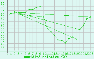 Courbe de l'humidit relative pour Ontinyent (Esp)