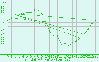 Courbe de l'humidit relative pour Evreux (27)