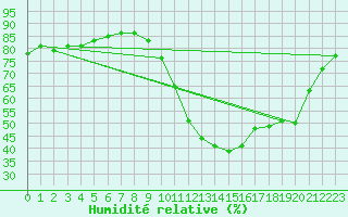 Courbe de l'humidit relative pour Millau - Soulobres (12)
