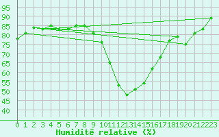 Courbe de l'humidit relative pour Sion (Sw)