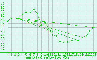 Courbe de l'humidit relative pour Sorcy-Bauthmont (08)