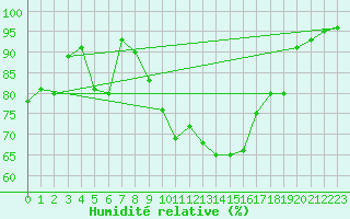 Courbe de l'humidit relative pour Kaisersbach-Cronhuette