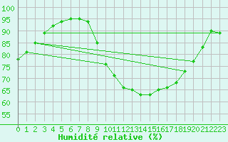 Courbe de l'humidit relative pour Kaulille-Bocholt (Be)