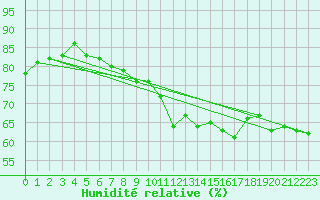 Courbe de l'humidit relative pour Aniane (34)