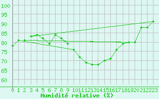 Courbe de l'humidit relative pour Leinefelde