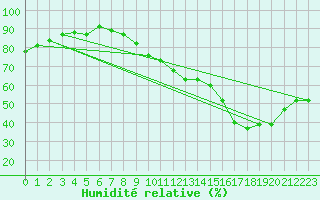 Courbe de l'humidit relative pour Horrues (Be)