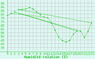 Courbe de l'humidit relative pour Tudela