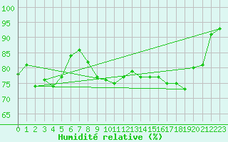 Courbe de l'humidit relative pour Silstrup