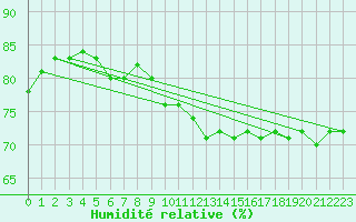 Courbe de l'humidit relative pour Siracusa