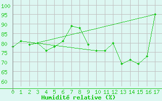 Courbe de l'humidit relative pour Birx/Rhoen