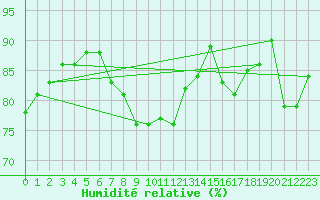 Courbe de l'humidit relative pour Marseille - Saint-Loup (13)
