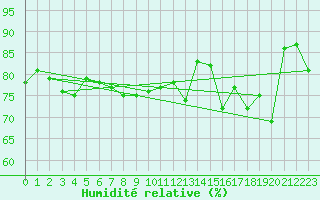 Courbe de l'humidit relative pour Ketrzyn
