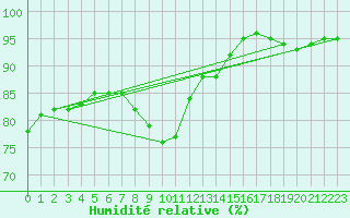 Courbe de l'humidit relative pour Munte (Be)