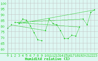 Courbe de l'humidit relative pour Dole-Tavaux (39)