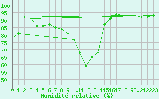 Courbe de l'humidit relative pour Waldmunchen