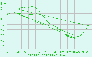 Courbe de l'humidit relative pour La Rochelle - Aerodrome (17)