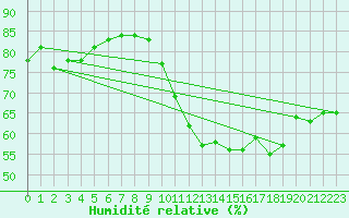 Courbe de l'humidit relative pour Turretot (76)