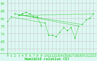 Courbe de l'humidit relative pour Ile de Groix (56)