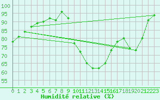 Courbe de l'humidit relative pour Charleville-Mzires (08)