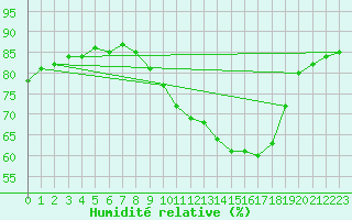 Courbe de l'humidit relative pour Mcon (71)