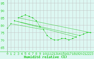 Courbe de l'humidit relative pour Le Talut - Belle-Ile (56)