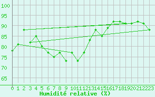 Courbe de l'humidit relative pour Baltasound