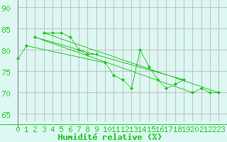 Courbe de l'humidit relative pour Rioux Martin (16)
