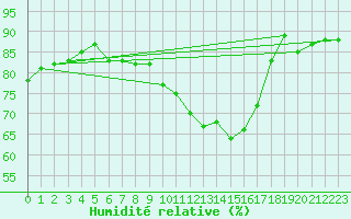Courbe de l'humidit relative pour Troyes (10)