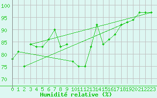 Courbe de l'humidit relative pour Ramsau / Dachstein