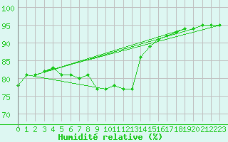 Courbe de l'humidit relative pour Saint-Brieuc (22)