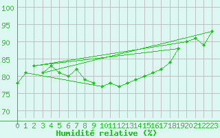 Courbe de l'humidit relative pour Terschelling Hoorn