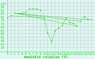 Courbe de l'humidit relative pour Boulogne (62)