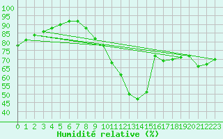Courbe de l'humidit relative pour Cambrai / Epinoy (62)