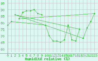 Courbe de l'humidit relative pour Saint-Brieuc (22)