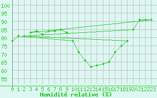 Courbe de l'humidit relative pour Palencia / Autilla del Pino