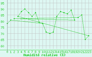 Courbe de l'humidit relative pour Saentis (Sw)